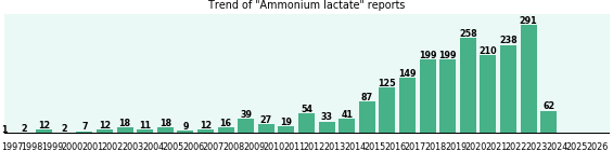 Ammonium lactate: 2,151 reports from FDA and social media. Ammonium lactate: 2,151 reports from FDA and social media.